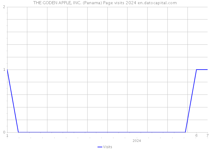 THE GODEN APPLE, INC. (Panama) Page visits 2024 