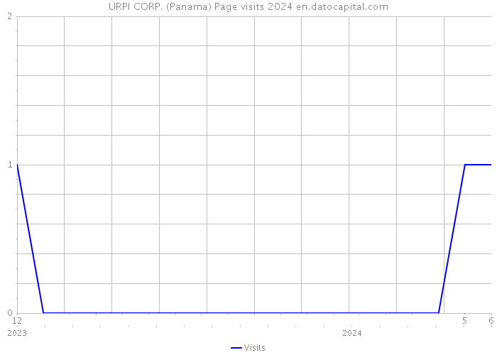 URPI CORP. (Panama) Page visits 2024 
