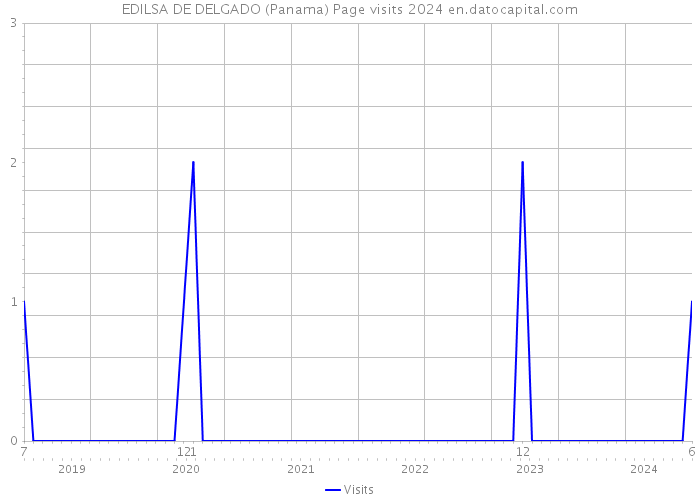 EDILSA DE DELGADO (Panama) Page visits 2024 