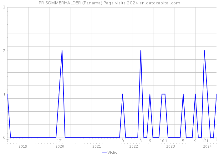 PR SOMMERHALDER (Panama) Page visits 2024 