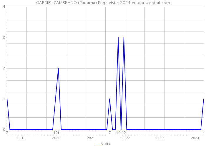 GABRIEL ZAMBRANO (Panama) Page visits 2024 
