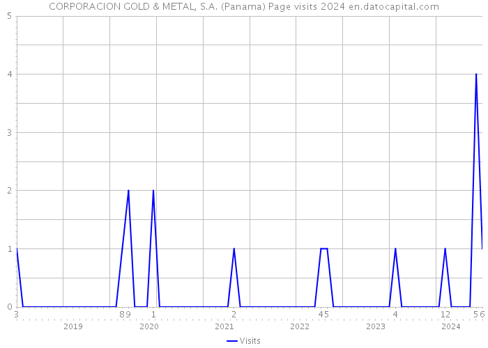 CORPORACION GOLD & METAL, S.A. (Panama) Page visits 2024 