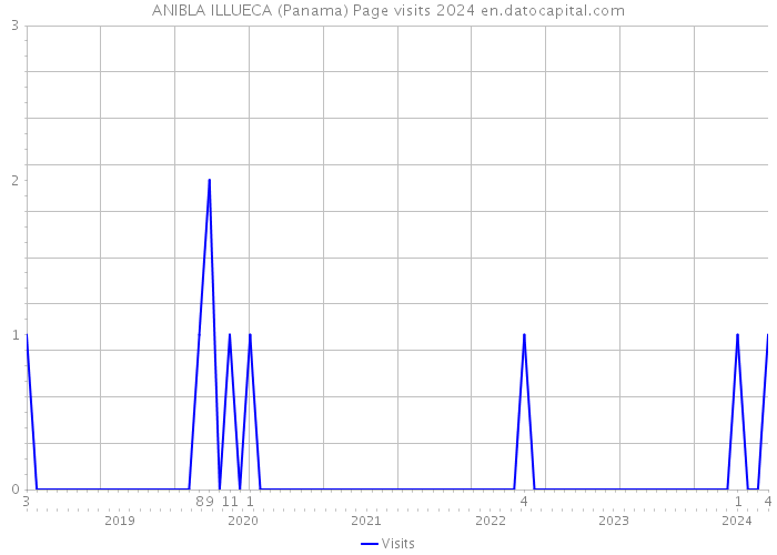 ANIBLA ILLUECA (Panama) Page visits 2024 
