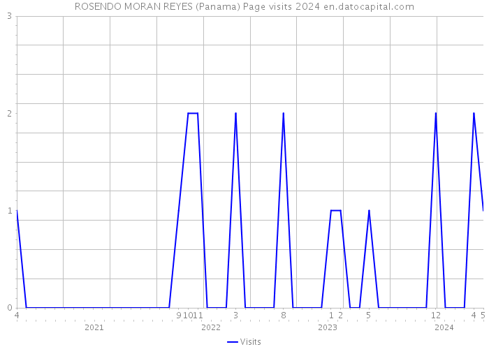 ROSENDO MORAN REYES (Panama) Page visits 2024 
