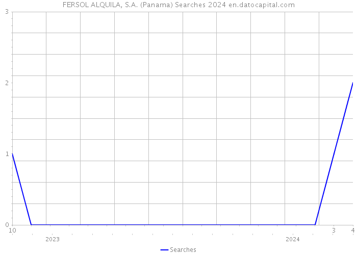 FERSOL ALQUILA, S.A. (Panama) Searches 2024 
