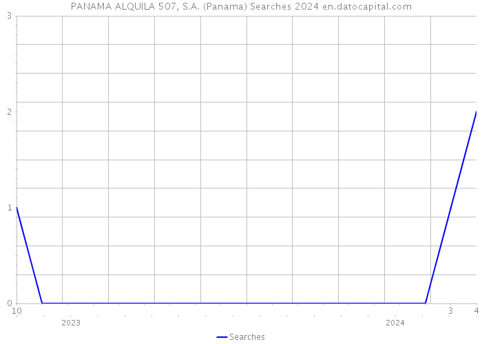 PANAMA ALQUILA 507, S.A. (Panama) Searches 2024 