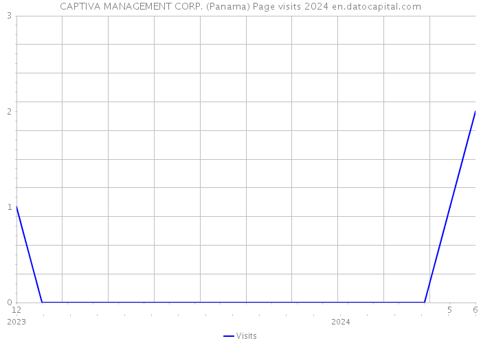 CAPTIVA MANAGEMENT CORP. (Panama) Page visits 2024 