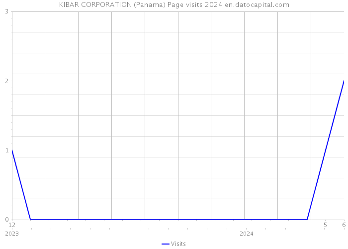 KIBAR CORPORATION (Panama) Page visits 2024 