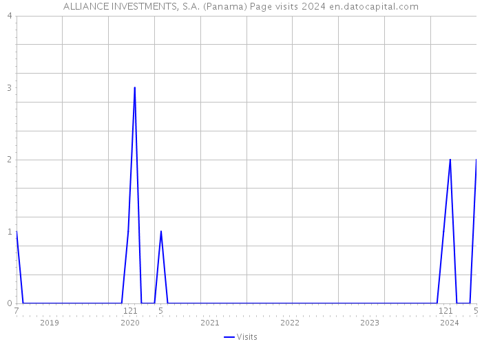 ALLIANCE INVESTMENTS, S.A. (Panama) Page visits 2024 