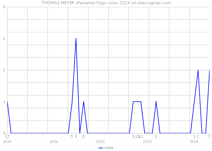 THOMAS MEYER (Panama) Page visits 2024 