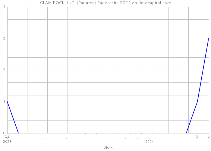 GLAM ROCK, INC. (Panama) Page visits 2024 