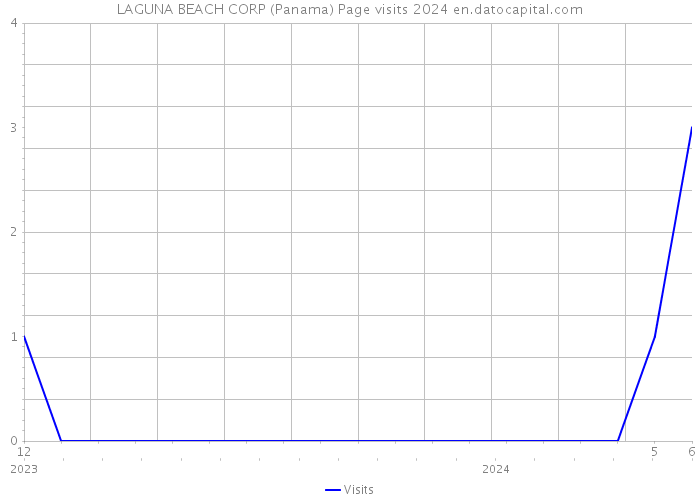LAGUNA BEACH CORP (Panama) Page visits 2024 