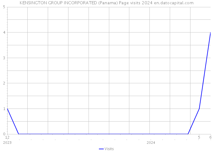 KENSINGTON GROUP INCORPORATED (Panama) Page visits 2024 