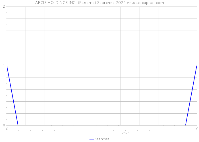 AEGIS HOLDINGS INC. (Panama) Searches 2024 