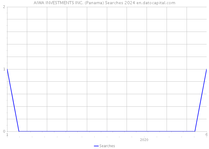 AIWA INVESTMENTS INC. (Panama) Searches 2024 