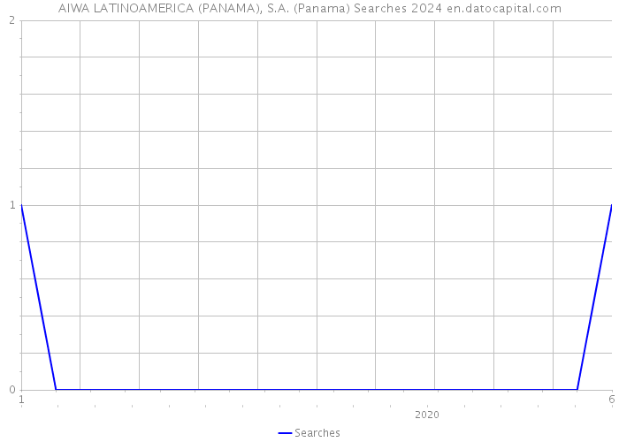 AIWA LATINOAMERICA (PANAMA), S.A. (Panama) Searches 2024 