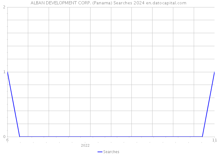 ALBAN DEVELOPMENT CORP. (Panama) Searches 2024 