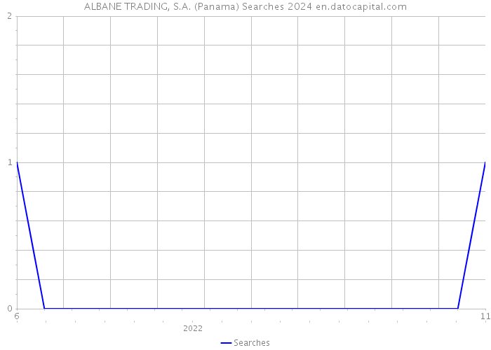 ALBANE TRADING, S.A. (Panama) Searches 2024 