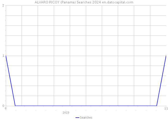 ALVARO RICOY (Panama) Searches 2024 