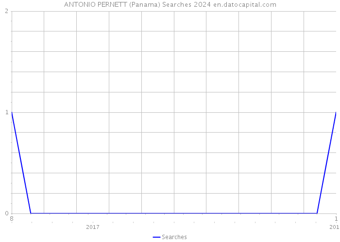 ANTONIO PERNETT (Panama) Searches 2024 