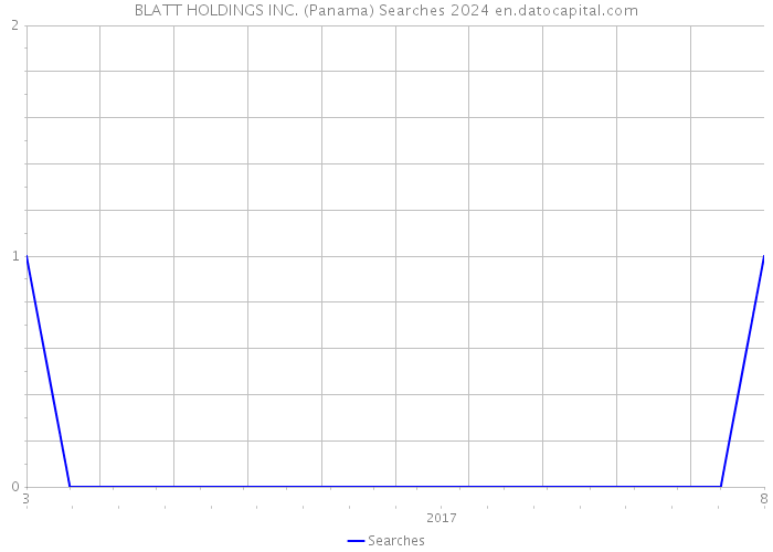 BLATT HOLDINGS INC. (Panama) Searches 2024 