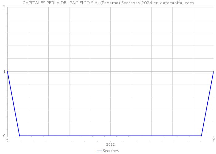 CAPITALES PERLA DEL PACIFICO S.A. (Panama) Searches 2024 