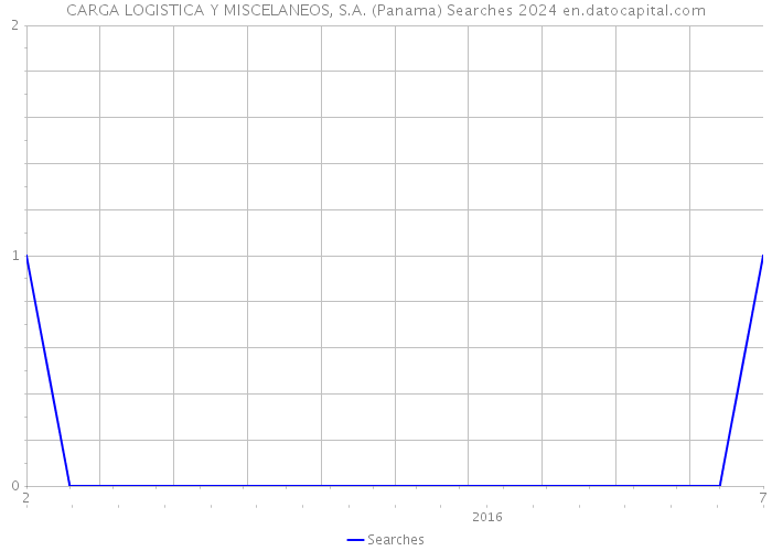 CARGA LOGISTICA Y MISCELANEOS, S.A. (Panama) Searches 2024 