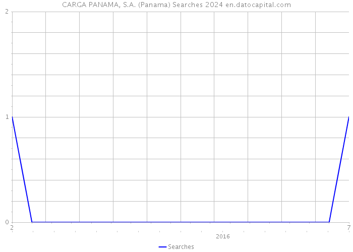 CARGA PANAMA, S.A. (Panama) Searches 2024 