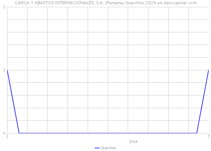 CARGA Y ABASTOS INTERNACIONALES, S.A. (Panama) Searches 2024 