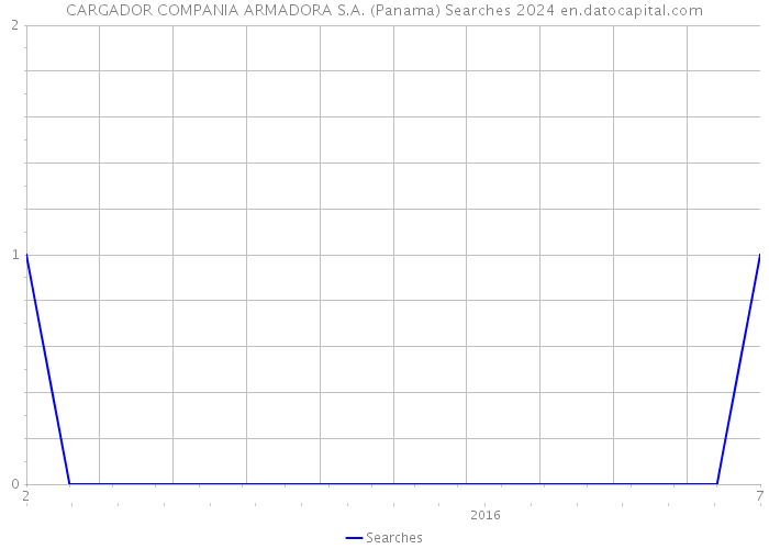 CARGADOR COMPANIA ARMADORA S.A. (Panama) Searches 2024 