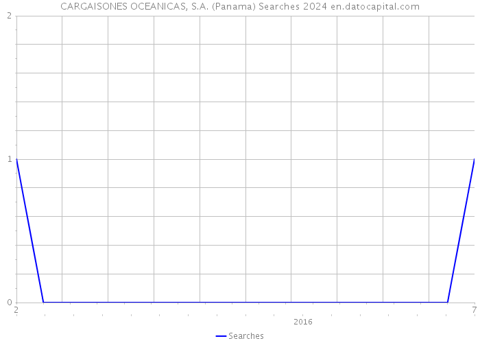 CARGAISONES OCEANICAS, S.A. (Panama) Searches 2024 