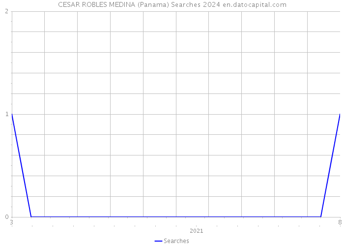 CESAR ROBLES MEDINA (Panama) Searches 2024 