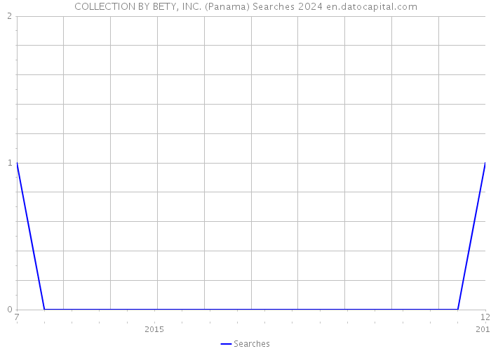 COLLECTION BY BETY, INC. (Panama) Searches 2024 