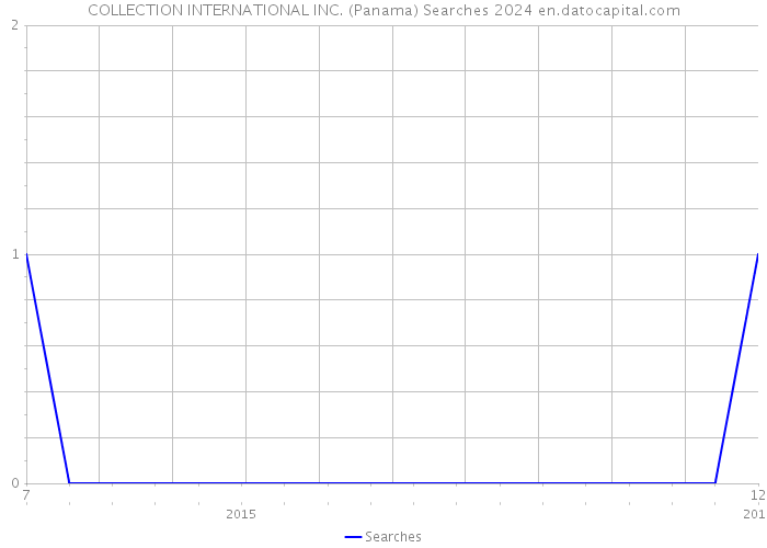 COLLECTION INTERNATIONAL INC. (Panama) Searches 2024 