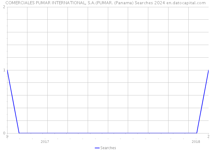 COMERCIALES PUMAR INTERNATIONAL, S.A.(PUMAR. (Panama) Searches 2024 