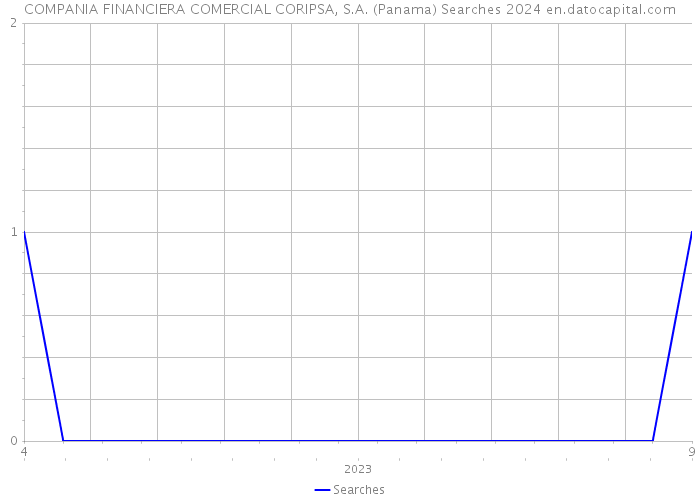 COMPANIA FINANCIERA COMERCIAL CORIPSA, S.A. (Panama) Searches 2024 
