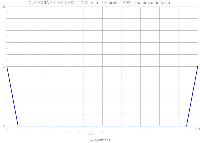 CUSTODIA PALMA CASTILLO (Panama) Searches 2024 
