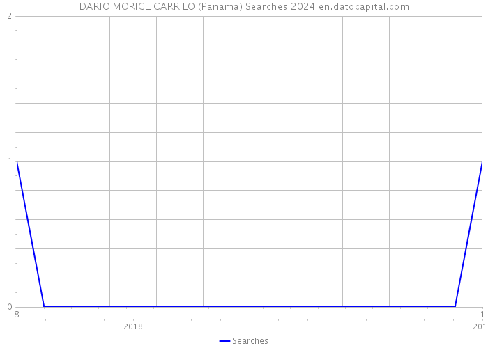 DARIO MORICE CARRILO (Panama) Searches 2024 