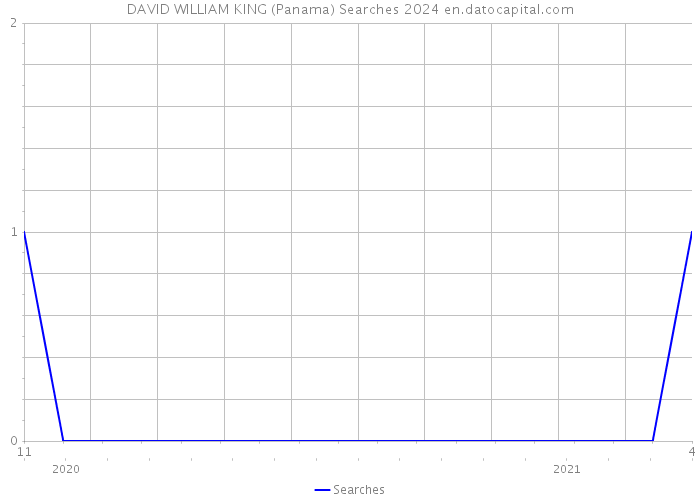 DAVID WILLIAM KING (Panama) Searches 2024 