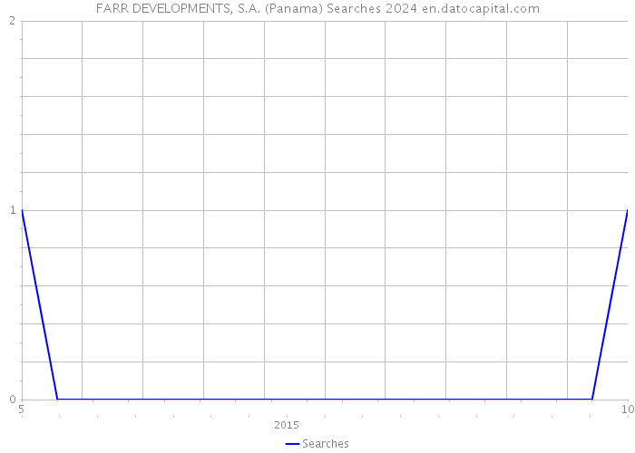 FARR DEVELOPMENTS, S.A. (Panama) Searches 2024 