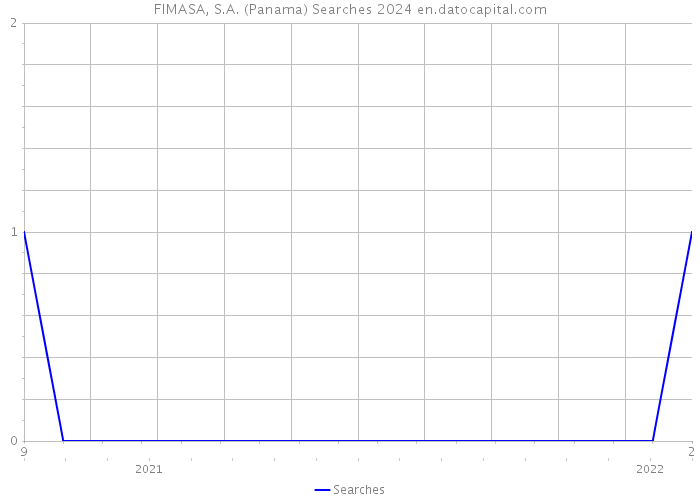 FIMASA, S.A. (Panama) Searches 2024 