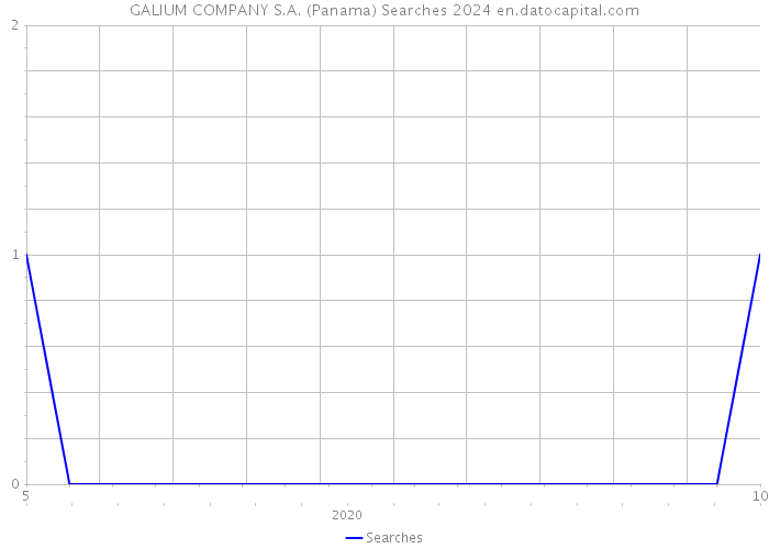 GALIUM COMPANY S.A. (Panama) Searches 2024 