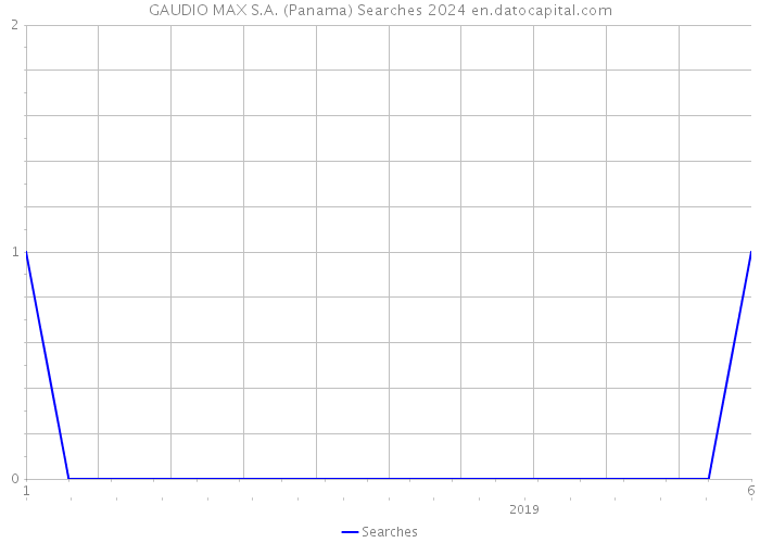 GAUDIO MAX S.A. (Panama) Searches 2024 