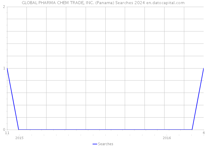 GLOBAL PHARMA CHEM TRADE, INC. (Panama) Searches 2024 