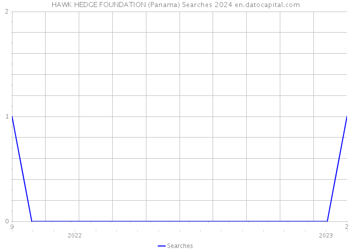 HAWK HEDGE FOUNDATION (Panama) Searches 2024 