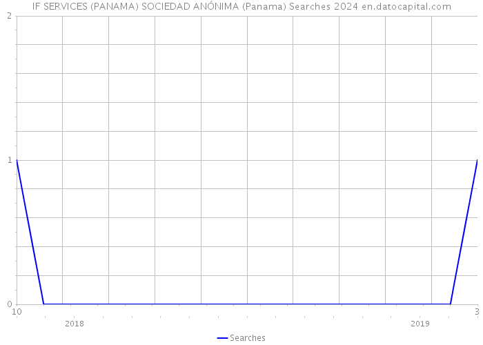 IF SERVICES (PANAMA) SOCIEDAD ANÓNIMA (Panama) Searches 2024 