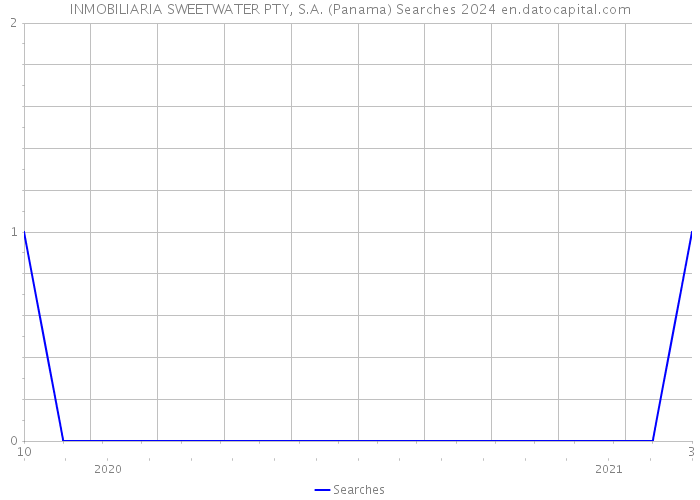 INMOBILIARIA SWEETWATER PTY, S.A. (Panama) Searches 2024 