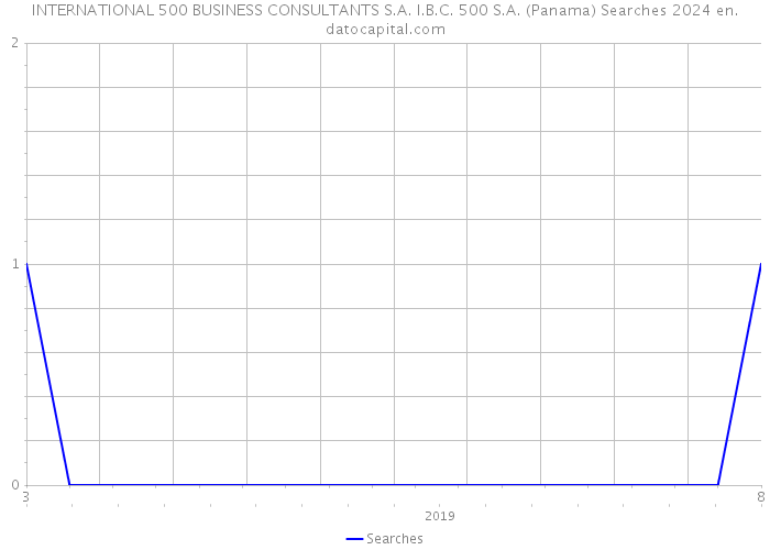 INTERNATIONAL 500 BUSINESS CONSULTANTS S.A. I.B.C. 500 S.A. (Panama) Searches 2024 