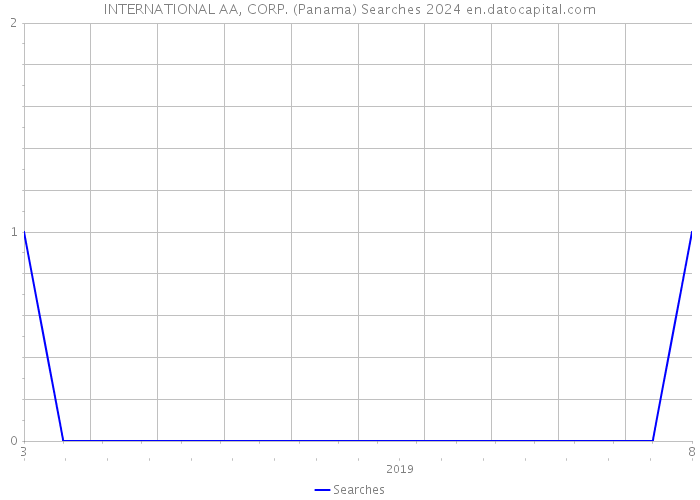 INTERNATIONAL AA, CORP. (Panama) Searches 2024 