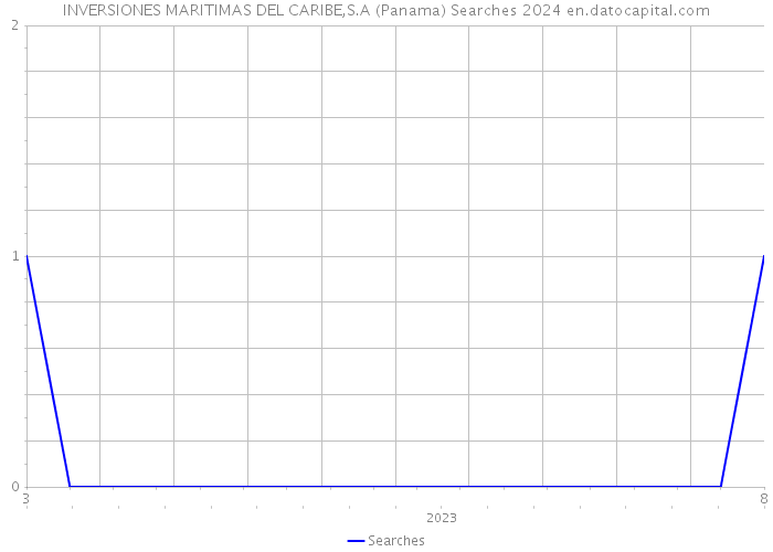 INVERSIONES MARITIMAS DEL CARIBE,S.A (Panama) Searches 2024 